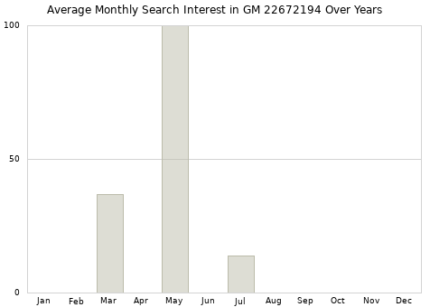 Monthly average search interest in GM 22672194 part over years from 2013 to 2020.
