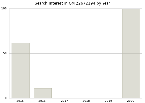 Annual search interest in GM 22672194 part.