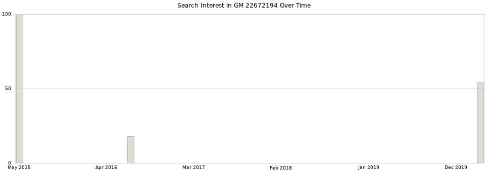 Search interest in GM 22672194 part aggregated by months over time.