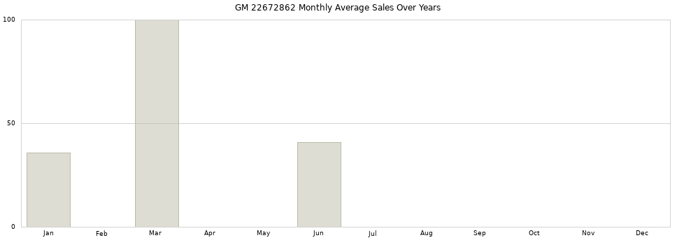 GM 22672862 monthly average sales over years from 2014 to 2020.