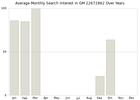 Monthly average search interest in GM 22672862 part over years from 2013 to 2020.