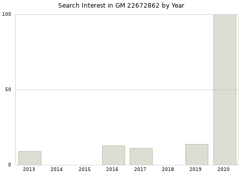 Annual search interest in GM 22672862 part.