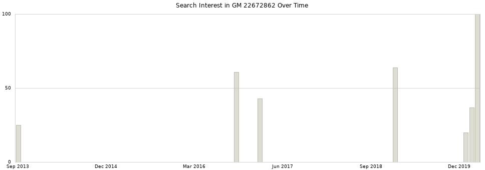 Search interest in GM 22672862 part aggregated by months over time.