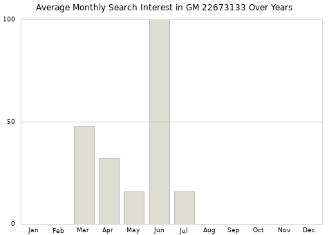 Monthly average search interest in GM 22673133 part over years from 2013 to 2020.