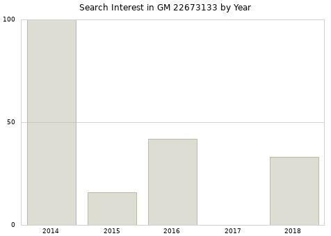 Annual search interest in GM 22673133 part.