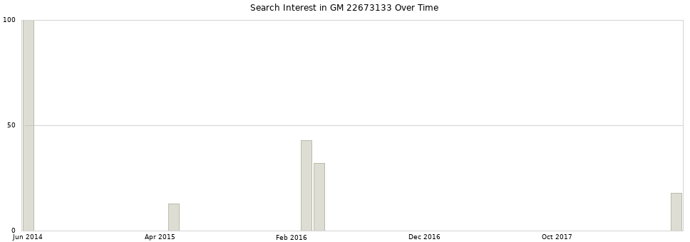 Search interest in GM 22673133 part aggregated by months over time.