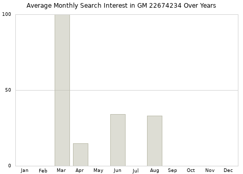 Monthly average search interest in GM 22674234 part over years from 2013 to 2020.