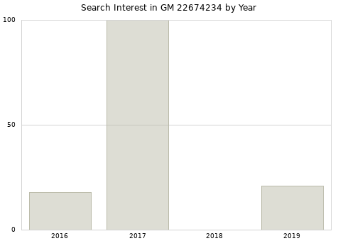 Annual search interest in GM 22674234 part.