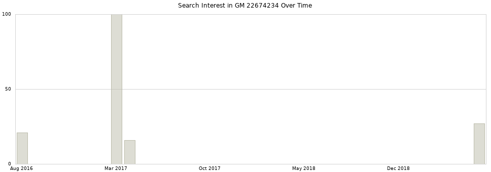 Search interest in GM 22674234 part aggregated by months over time.
