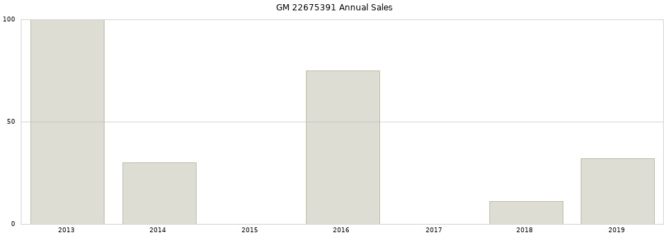 GM 22675391 part annual sales from 2014 to 2020.