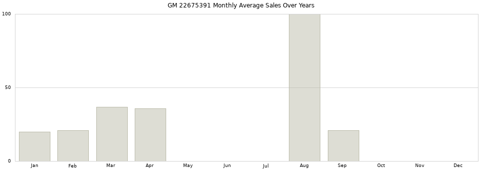 GM 22675391 monthly average sales over years from 2014 to 2020.