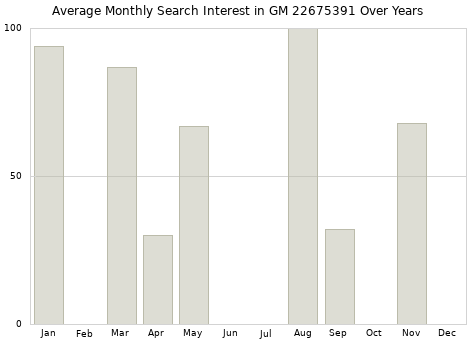 Monthly average search interest in GM 22675391 part over years from 2013 to 2020.