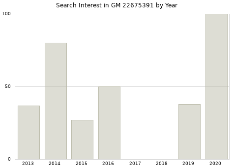 Annual search interest in GM 22675391 part.