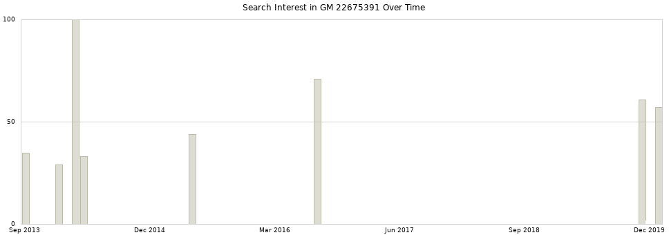 Search interest in GM 22675391 part aggregated by months over time.