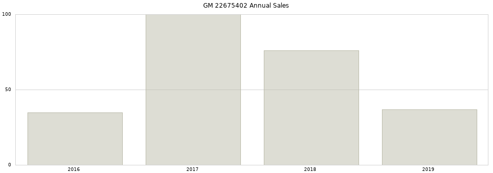 GM 22675402 part annual sales from 2014 to 2020.