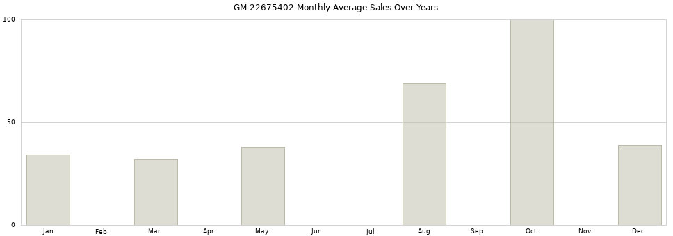 GM 22675402 monthly average sales over years from 2014 to 2020.