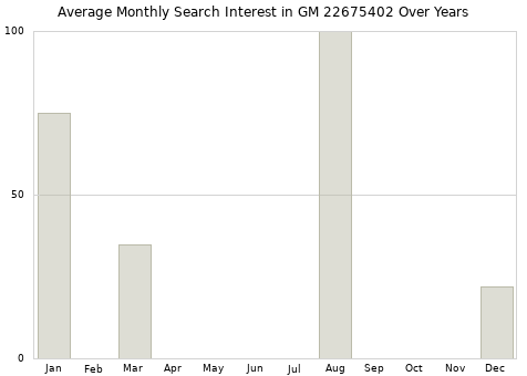 Monthly average search interest in GM 22675402 part over years from 2013 to 2020.