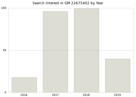 Annual search interest in GM 22675402 part.