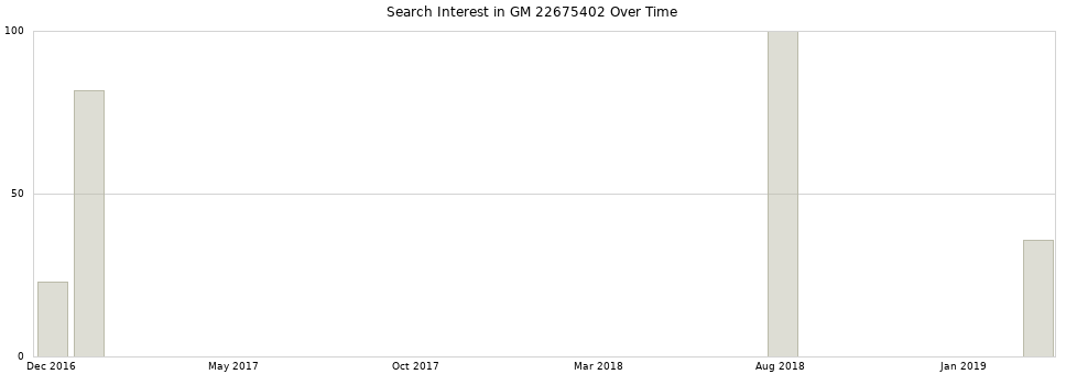 Search interest in GM 22675402 part aggregated by months over time.