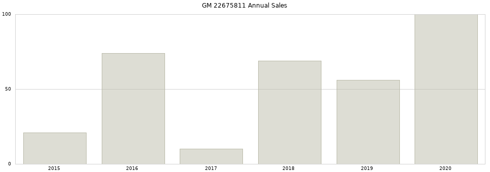 GM 22675811 part annual sales from 2014 to 2020.