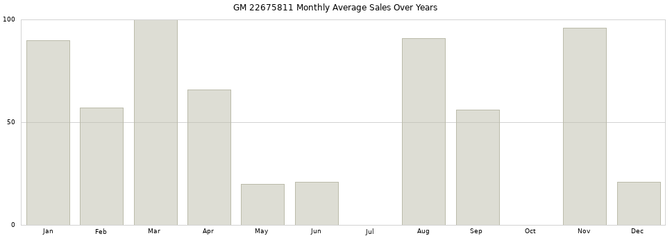 GM 22675811 monthly average sales over years from 2014 to 2020.