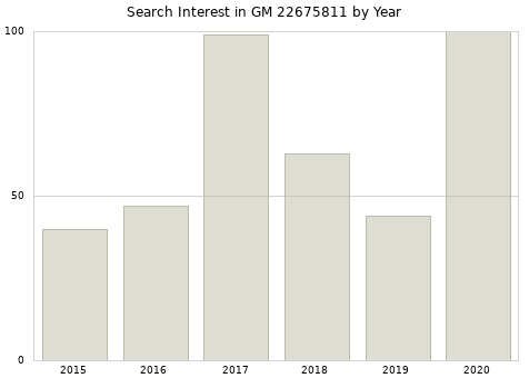 Annual search interest in GM 22675811 part.
