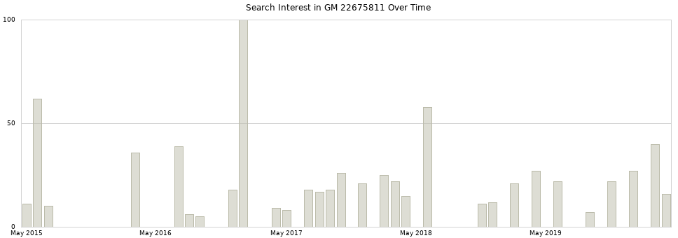 Search interest in GM 22675811 part aggregated by months over time.
