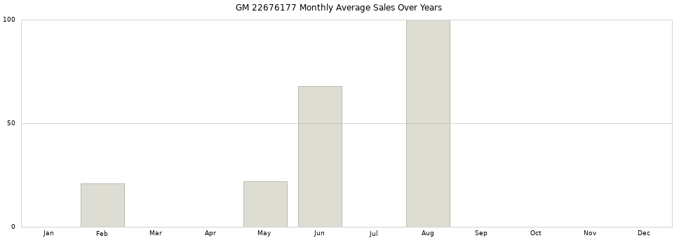 GM 22676177 monthly average sales over years from 2014 to 2020.