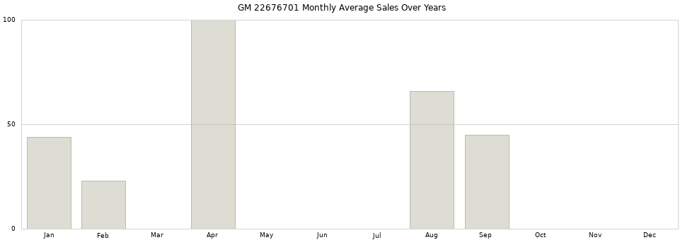 GM 22676701 monthly average sales over years from 2014 to 2020.