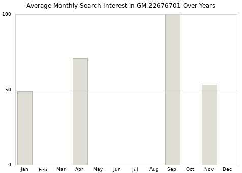 Monthly average search interest in GM 22676701 part over years from 2013 to 2020.