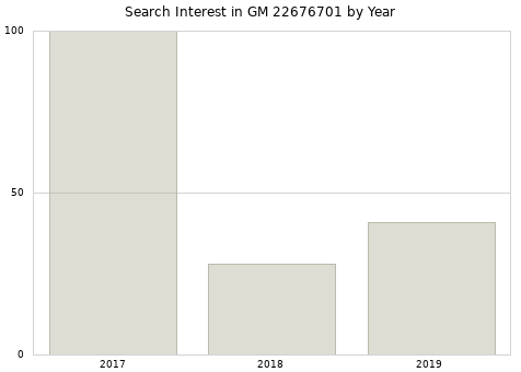 Annual search interest in GM 22676701 part.