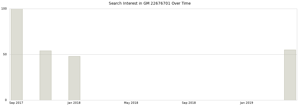 Search interest in GM 22676701 part aggregated by months over time.