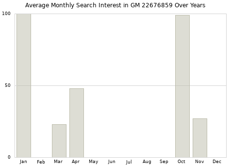 Monthly average search interest in GM 22676859 part over years from 2013 to 2020.