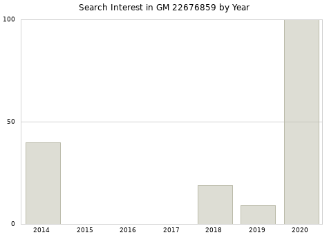 Annual search interest in GM 22676859 part.