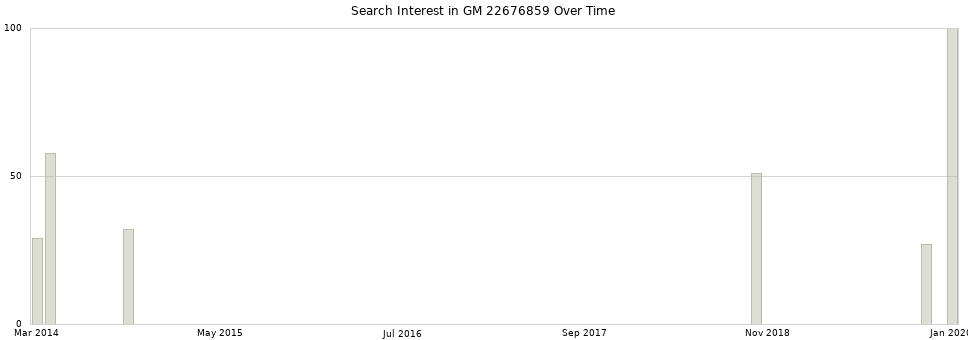 Search interest in GM 22676859 part aggregated by months over time.