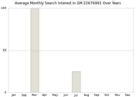 Monthly average search interest in GM 22676991 part over years from 2013 to 2020.