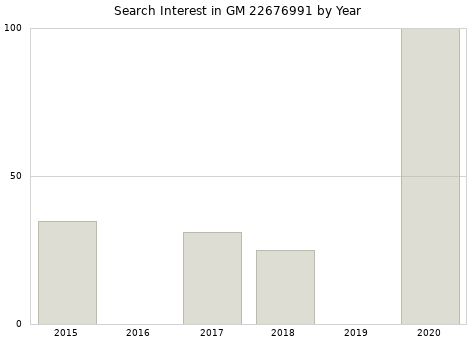 Annual search interest in GM 22676991 part.