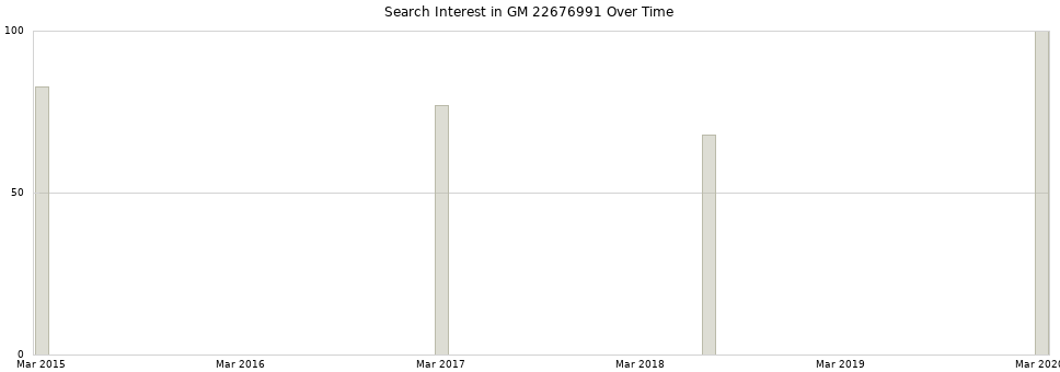 Search interest in GM 22676991 part aggregated by months over time.