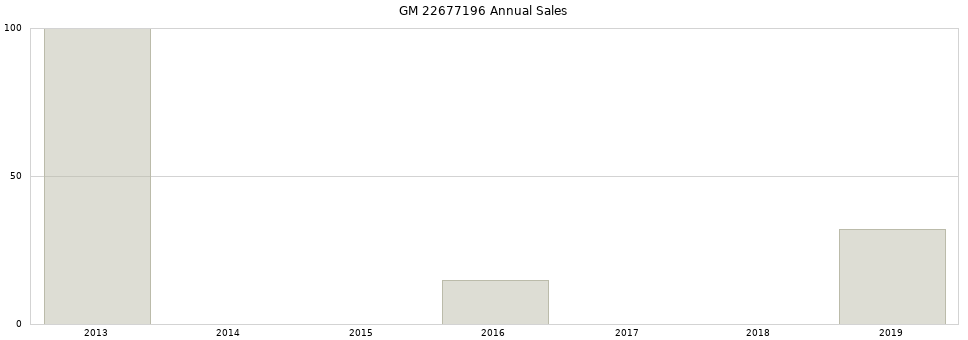 GM 22677196 part annual sales from 2014 to 2020.