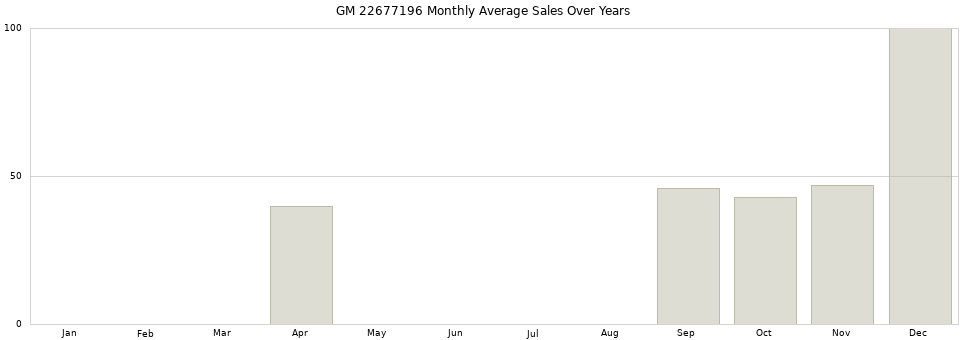 GM 22677196 monthly average sales over years from 2014 to 2020.