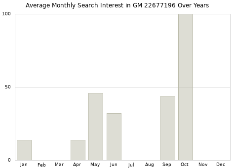 Monthly average search interest in GM 22677196 part over years from 2013 to 2020.