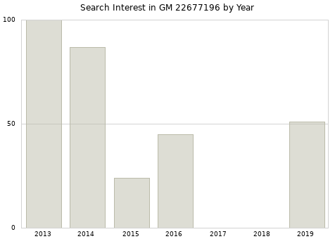 Annual search interest in GM 22677196 part.