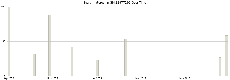 Search interest in GM 22677196 part aggregated by months over time.