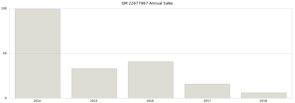 GM 22677967 part annual sales from 2014 to 2020.