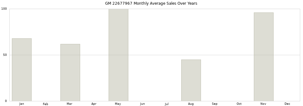 GM 22677967 monthly average sales over years from 2014 to 2020.