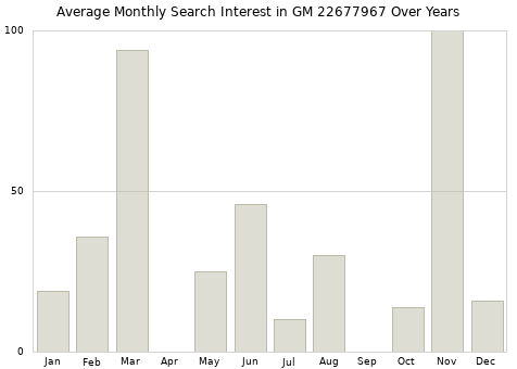 Monthly average search interest in GM 22677967 part over years from 2013 to 2020.