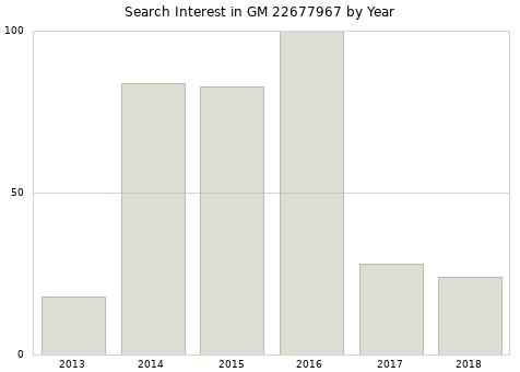 Annual search interest in GM 22677967 part.