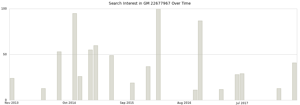 Search interest in GM 22677967 part aggregated by months over time.