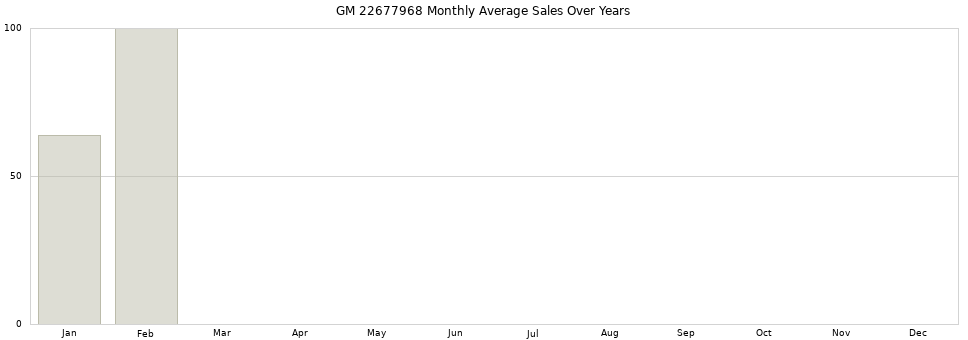 GM 22677968 monthly average sales over years from 2014 to 2020.