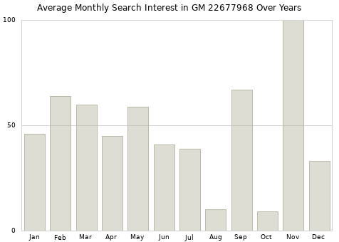 Monthly average search interest in GM 22677968 part over years from 2013 to 2020.